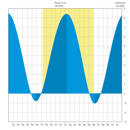 Dillard Creek tide chart for Sunday, February 2, 2025