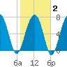 Dillard Creek tide chart for Sunday, February 2, 2025