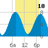 Dillard Creek tide chart for Monday, March 10, 2025