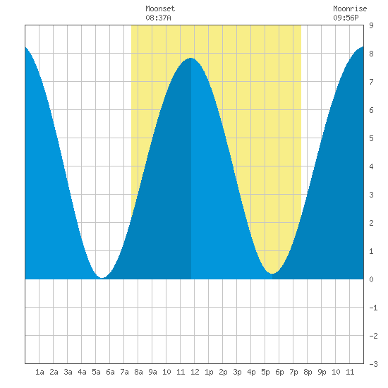Dillard Creek tide chart for Sunday, March 16, 2025