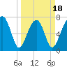 Dillard Creek tide chart for Tuesday, March 18, 2025