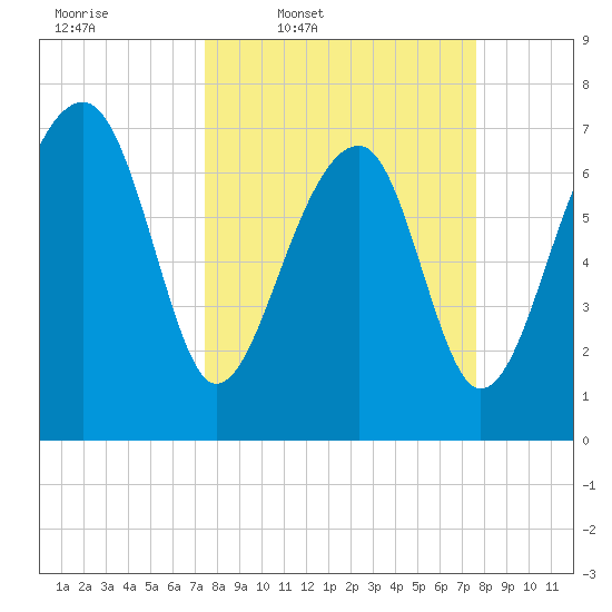 Dillard Creek tide chart for Thursday, March 20, 2025