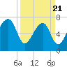Dillard Creek tide chart for Friday, March 21, 2025