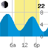 Dillard Creek tide chart for Saturday, March 22, 2025