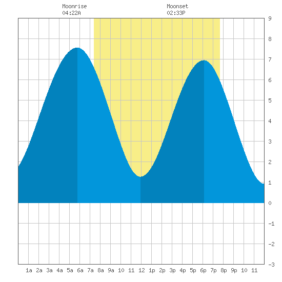 Dillard Creek tide chart for Monday, March 24, 2025