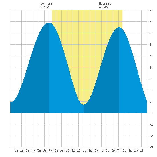 Dillard Creek tide chart for Tuesday, March 25, 2025