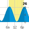 Dillard Creek tide chart for Wednesday, March 26, 2025