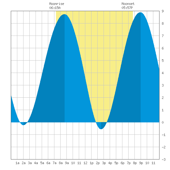 Dillard Creek tide chart for Thursday, March 27, 2025