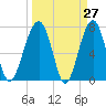 Dillard Creek tide chart for Thursday, March 27, 2025