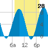 Dillard Creek tide chart for Friday, March 28, 2025