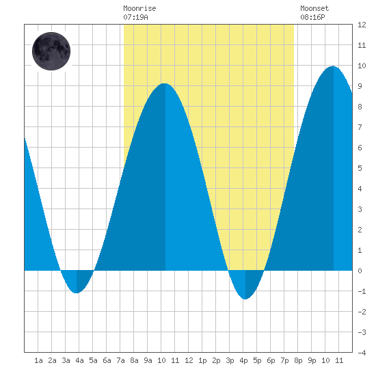 Dillard Creek tide chart for Saturday, March 29, 2025