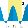 Dillard Creek tide chart for Sunday, March 2, 2025