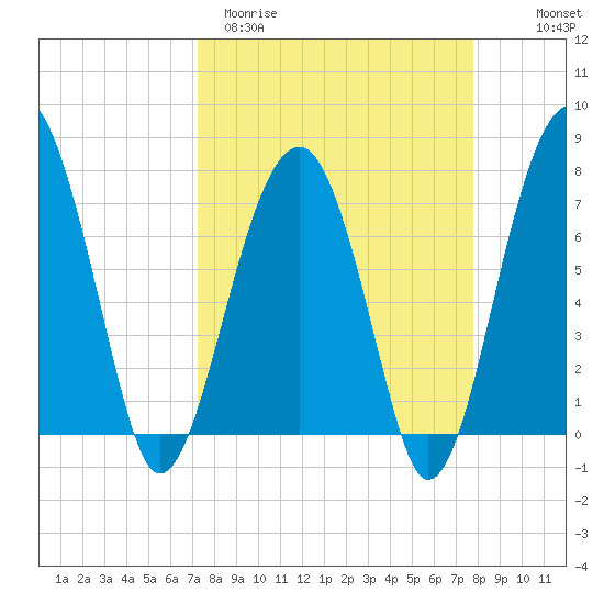 Dillard Creek tide chart for Monday, March 31, 2025