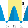 Dillard Creek tide chart for Monday, March 3, 2025