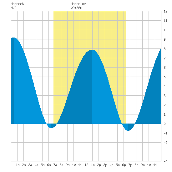 Dillard Creek tide chart for Tuesday, March 4, 2025