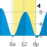 Dillard Creek tide chart for Tuesday, March 4, 2025
