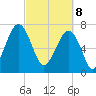 Dillard Creek tide chart for Saturday, March 8, 2025