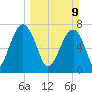 Dillard Creek tide chart for Sunday, March 9, 2025