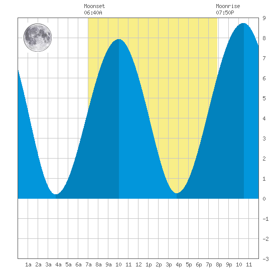 Dillard Creek tide chart for Saturday, April 12, 2025