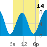 Dillard Creek tide chart for Monday, April 14, 2025