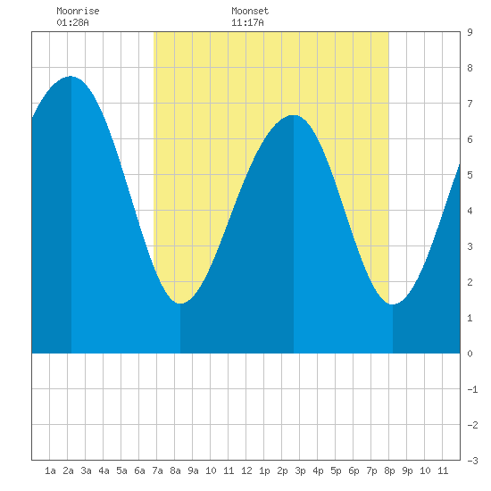 Dillard Creek tide chart for Saturday, April 19, 2025