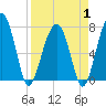 Dillard Creek tide chart for Tuesday, April 1, 2025