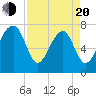 Dillard Creek tide chart for Sunday, April 20, 2025