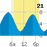Dillard Creek tide chart for Monday, April 21, 2025
