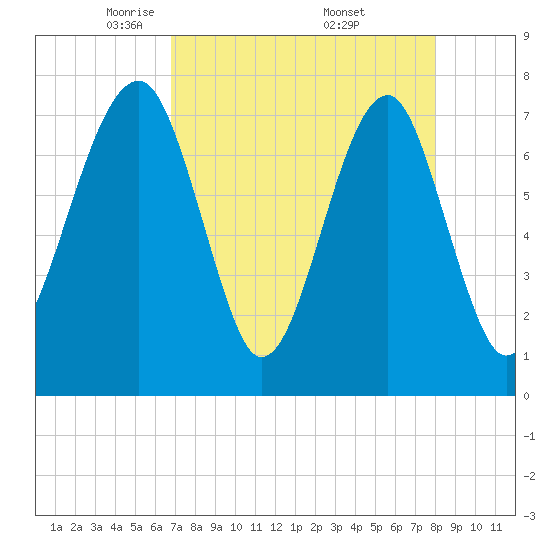 Dillard Creek tide chart for Tuesday, April 22, 2025