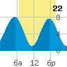 Dillard Creek tide chart for Tuesday, April 22, 2025