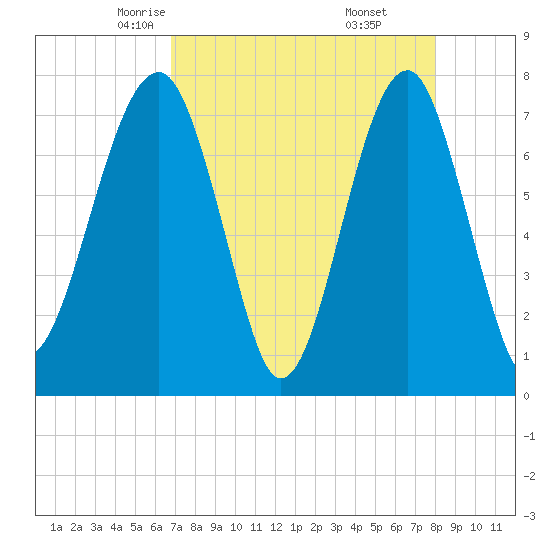 Dillard Creek tide chart for Wednesday, April 23, 2025