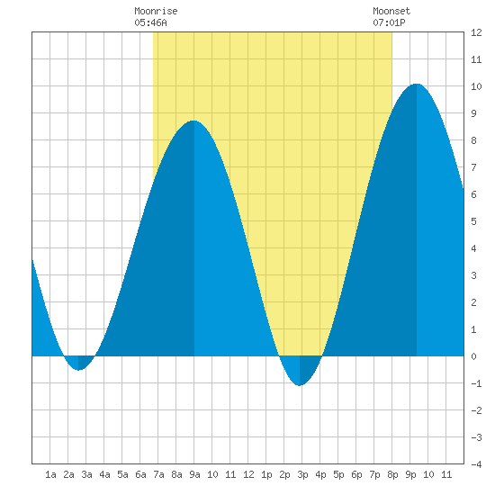 Dillard Creek tide chart for Saturday, April 26, 2025
