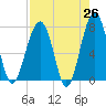 Dillard Creek tide chart for Saturday, April 26, 2025