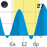 Dillard Creek tide chart for Sunday, April 27, 2025