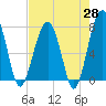 Dillard Creek tide chart for Monday, April 28, 2025