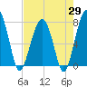 Dillard Creek tide chart for Tuesday, April 29, 2025