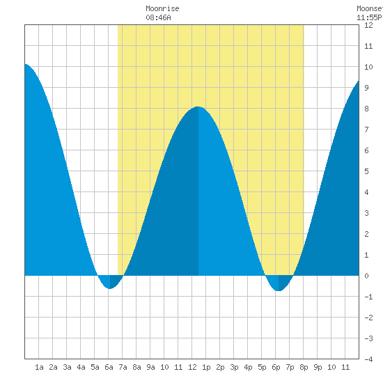 Dillard Creek tide chart for Wednesday, April 30, 2025