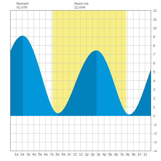 Dillard Creek tide chart for Thursday, April 3, 2025