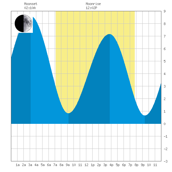 Dillard Creek tide chart for Friday, April 4, 2025