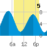 Dillard Creek tide chart for Saturday, April 5, 2025
