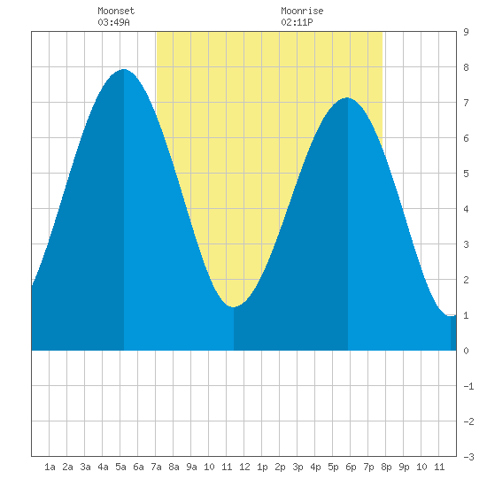 Dillard Creek tide chart for Sunday, April 6, 2025
