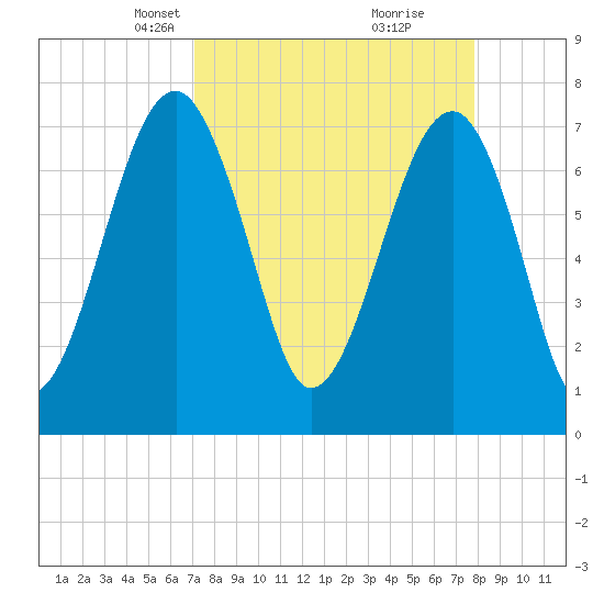 Dillard Creek tide chart for Monday, April 7, 2025