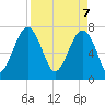 Dillard Creek tide chart for Monday, April 7, 2025
