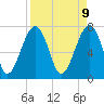 Dillard Creek tide chart for Wednesday, April 9, 2025
