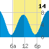Dillard Creek tide chart for Wednesday, May 14, 2025