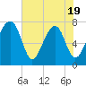 Dillard Creek tide chart for Monday, May 19, 2025
