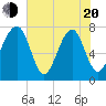 Dillard Creek tide chart for Tuesday, May 20, 2025