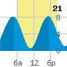 Dillard Creek tide chart for Wednesday, May 21, 2025
