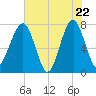 Dillard Creek tide chart for Thursday, May 22, 2025