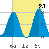 Dillard Creek tide chart for Friday, May 23, 2025